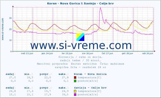 POVPREČJE :: Koren - Nova Gorica & Savinja - Celje brv :: temperatura | pretok | višina :: zadnji teden / 30 minut.