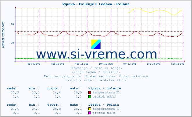 POVPREČJE :: Vipava - Dolenje & Ledava - Polana :: temperatura | pretok | višina :: zadnji teden / 30 minut.