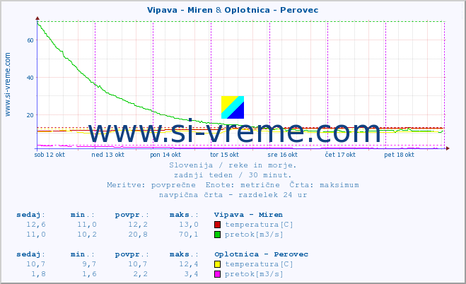 POVPREČJE :: Vipava - Miren & Oplotnica - Perovec :: temperatura | pretok | višina :: zadnji teden / 30 minut.