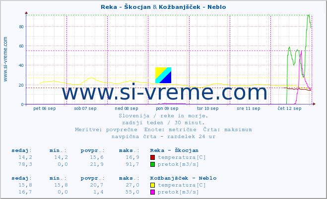 POVPREČJE :: Reka - Škocjan & Kožbanjšček - Neblo :: temperatura | pretok | višina :: zadnji teden / 30 minut.