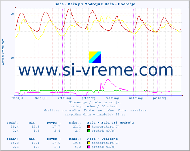 POVPREČJE :: Bača - Bača pri Modreju & Rača - Podrečje :: temperatura | pretok | višina :: zadnji teden / 30 minut.
