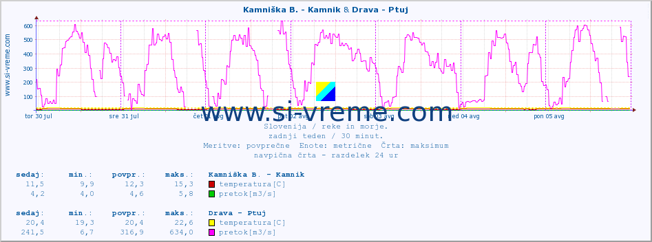 POVPREČJE :: Kamniška B. - Kamnik & Drava - Ptuj :: temperatura | pretok | višina :: zadnji teden / 30 minut.