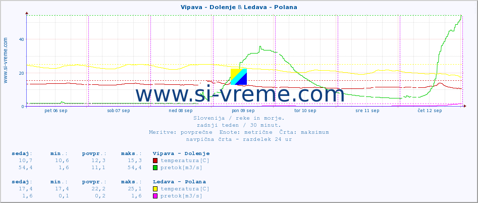 POVPREČJE :: Vipava - Dolenje & Ledava - Polana :: temperatura | pretok | višina :: zadnji teden / 30 minut.