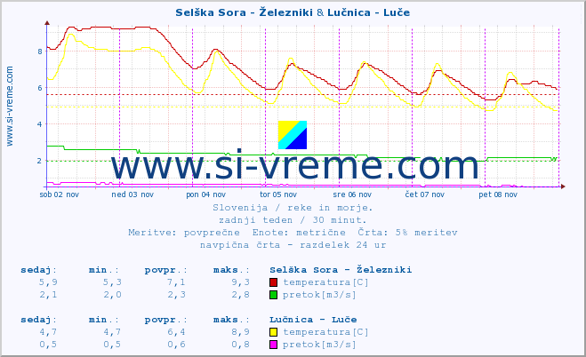 POVPREČJE :: Selška Sora - Železniki & Lučnica - Luče :: temperatura | pretok | višina :: zadnji teden / 30 minut.