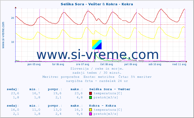 POVPREČJE :: Selška Sora - Vešter & Kokra - Kokra :: temperatura | pretok | višina :: zadnji teden / 30 minut.