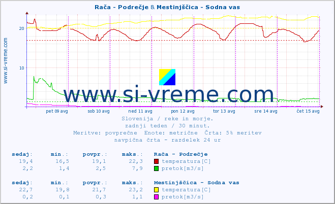 POVPREČJE :: Rača - Podrečje & Mestinjščica - Sodna vas :: temperatura | pretok | višina :: zadnji teden / 30 minut.