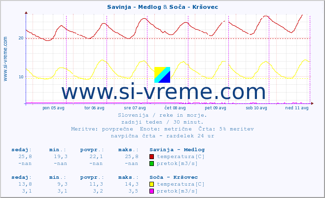 POVPREČJE :: Savinja - Medlog & Soča - Kršovec :: temperatura | pretok | višina :: zadnji teden / 30 minut.