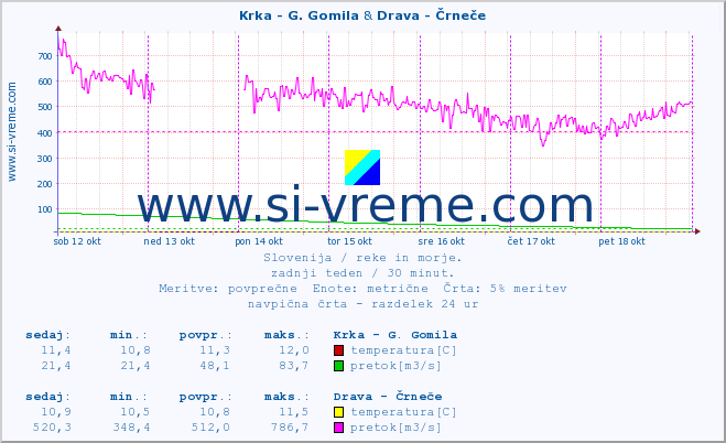 POVPREČJE :: Krka - G. Gomila & Drava - Črneče :: temperatura | pretok | višina :: zadnji teden / 30 minut.