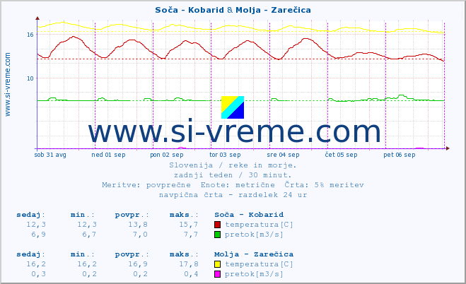 POVPREČJE :: Soča - Kobarid & Molja - Zarečica :: temperatura | pretok | višina :: zadnji teden / 30 minut.