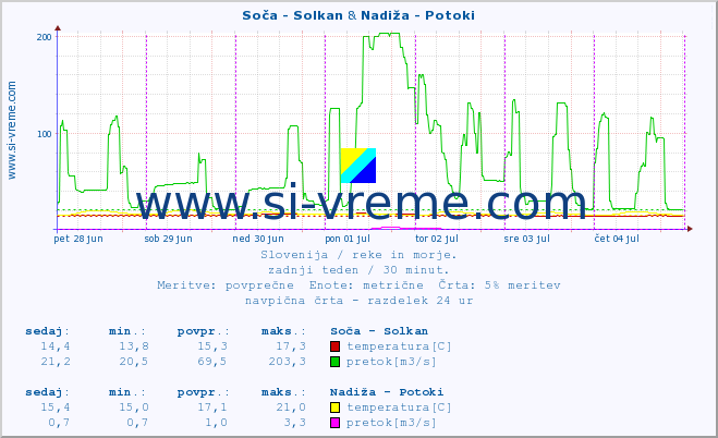POVPREČJE :: Soča - Solkan & Nadiža - Potoki :: temperatura | pretok | višina :: zadnji teden / 30 minut.
