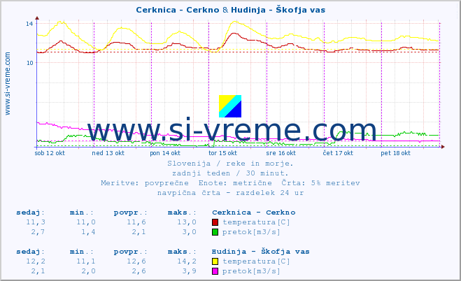 POVPREČJE :: Cerknica - Cerkno & Hudinja - Škofja vas :: temperatura | pretok | višina :: zadnji teden / 30 minut.