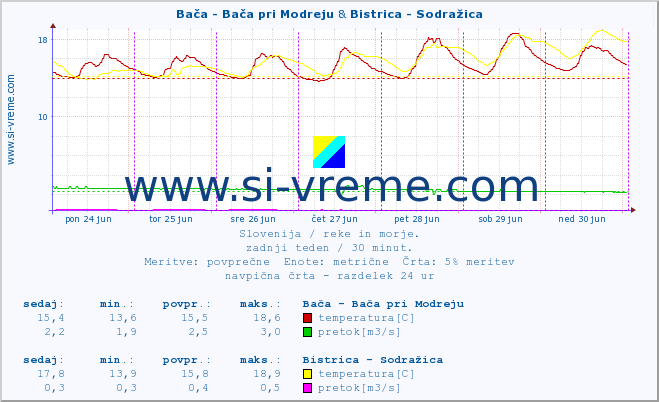 POVPREČJE :: Bača - Bača pri Modreju & Bistrica - Sodražica :: temperatura | pretok | višina :: zadnji teden / 30 minut.