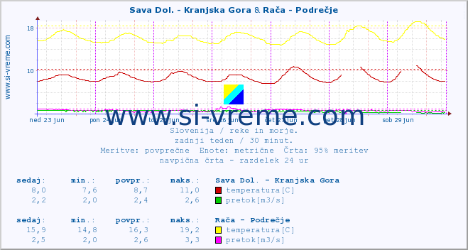 POVPREČJE :: Sava Dol. - Kranjska Gora & Rača - Podrečje :: temperatura | pretok | višina :: zadnji teden / 30 minut.