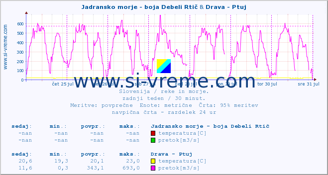 POVPREČJE :: Jadransko morje - boja Debeli Rtič & Drava - Ptuj :: temperatura | pretok | višina :: zadnji teden / 30 minut.