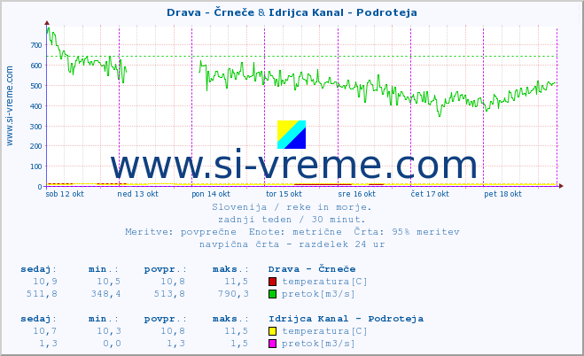 POVPREČJE :: Drava - Črneče & Idrijca Kanal - Podroteja :: temperatura | pretok | višina :: zadnji teden / 30 minut.