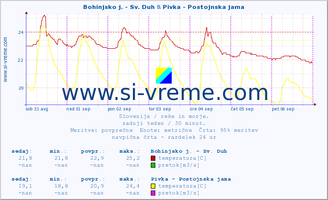 POVPREČJE :: Bohinjsko j. - Sv. Duh & Pivka - Postojnska jama :: temperatura | pretok | višina :: zadnji teden / 30 minut.