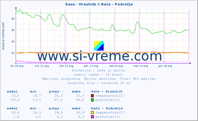 POVPREČJE :: Sava - Hrastnik & Rača - Podrečje :: temperatura | pretok | višina :: zadnji teden / 30 minut.