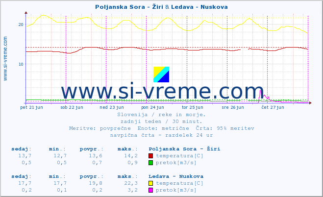 POVPREČJE :: Poljanska Sora - Žiri & Ledava - Nuskova :: temperatura | pretok | višina :: zadnji teden / 30 minut.
