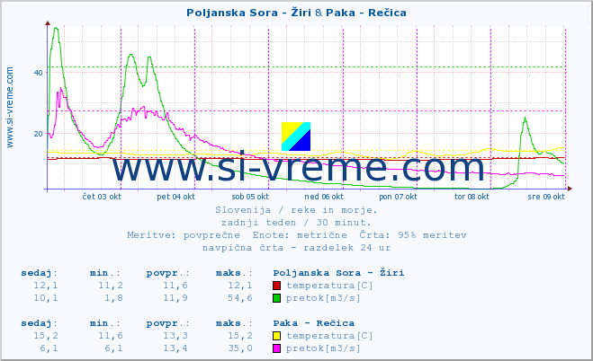 POVPREČJE :: Poljanska Sora - Žiri & Paka - Rečica :: temperatura | pretok | višina :: zadnji teden / 30 minut.