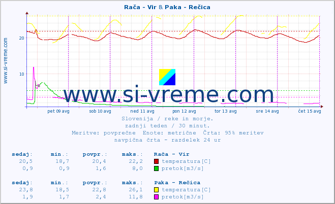 POVPREČJE :: Rača - Vir & Paka - Rečica :: temperatura | pretok | višina :: zadnji teden / 30 minut.