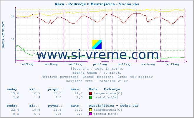 POVPREČJE :: Rača - Podrečje & Mestinjščica - Sodna vas :: temperatura | pretok | višina :: zadnji teden / 30 minut.