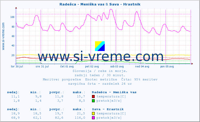 POVPREČJE :: Radešca - Meniška vas & Sava - Hrastnik :: temperatura | pretok | višina :: zadnji teden / 30 minut.