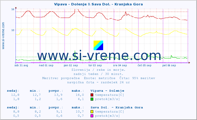 POVPREČJE :: Vipava - Dolenje & Sava Dol. - Kranjska Gora :: temperatura | pretok | višina :: zadnji teden / 30 minut.