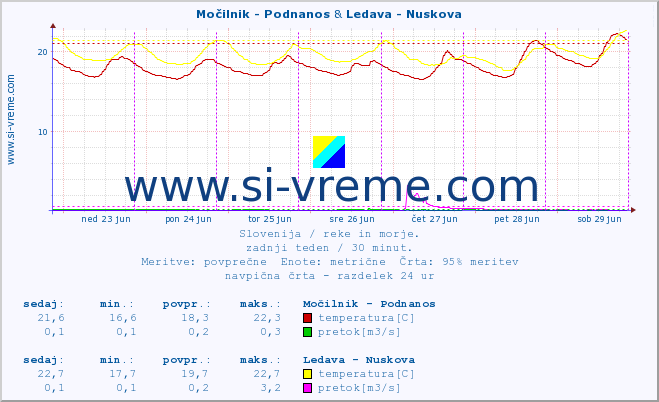 POVPREČJE :: Močilnik - Podnanos & Ledava - Nuskova :: temperatura | pretok | višina :: zadnji teden / 30 minut.