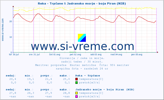 POVPREČJE :: Reka - Trpčane & Jadransko morje - boja Piran (NIB) :: temperatura | pretok | višina :: zadnji teden / 30 minut.