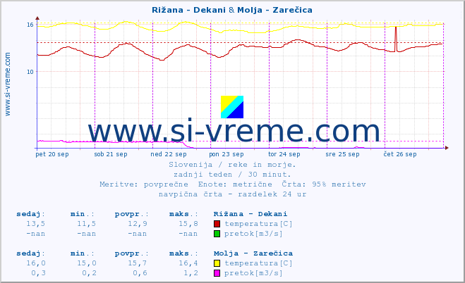 POVPREČJE :: Rižana - Dekani & Molja - Zarečica :: temperatura | pretok | višina :: zadnji teden / 30 minut.