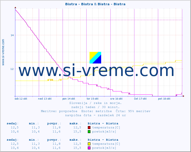 POVPREČJE :: Bistra - Bistra & Bistra - Bistra :: temperatura | pretok | višina :: zadnji teden / 30 minut.