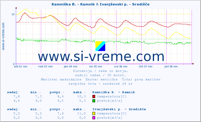 POVPREČJE :: Kamniška B. - Kamnik & Ivanjševski p. - Središče :: temperatura | pretok | višina :: zadnji teden / 30 minut.