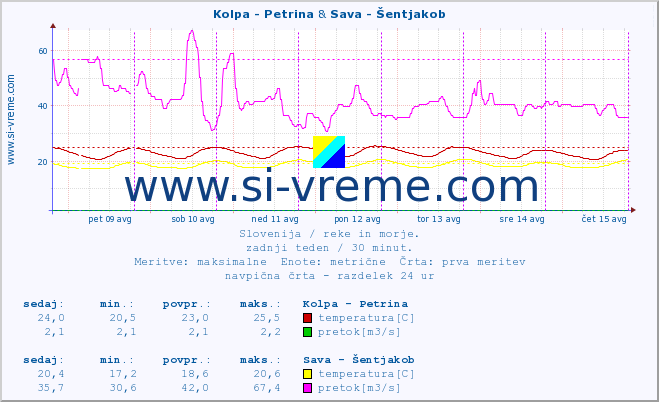 POVPREČJE :: Kolpa - Petrina & Sava - Šentjakob :: temperatura | pretok | višina :: zadnji teden / 30 minut.