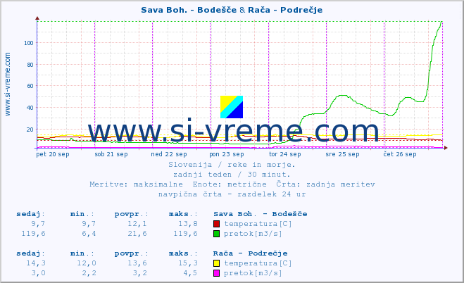 POVPREČJE :: Sava Boh. - Bodešče & Rača - Podrečje :: temperatura | pretok | višina :: zadnji teden / 30 minut.