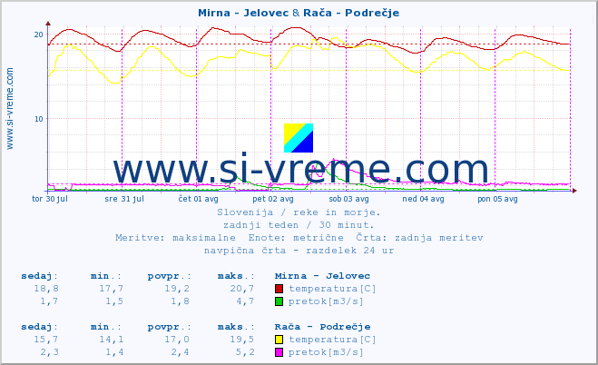 POVPREČJE :: Mirna - Jelovec & Rača - Podrečje :: temperatura | pretok | višina :: zadnji teden / 30 minut.