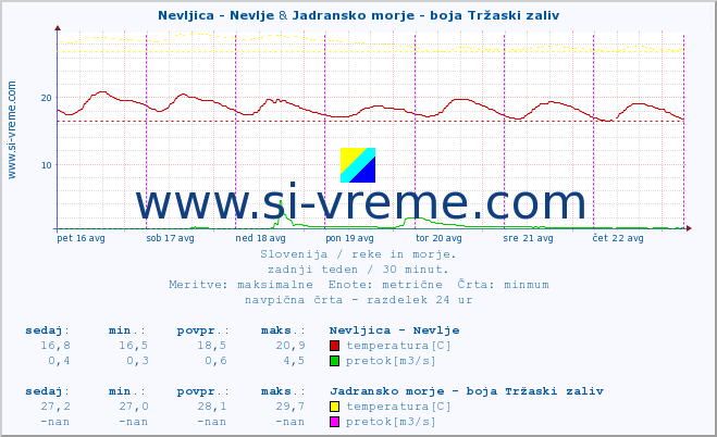 POVPREČJE :: Nevljica - Nevlje & Jadransko morje - boja Tržaski zaliv :: temperatura | pretok | višina :: zadnji teden / 30 minut.