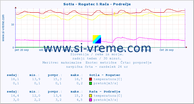 POVPREČJE :: Sotla - Rogatec & Rača - Podrečje :: temperatura | pretok | višina :: zadnji teden / 30 minut.