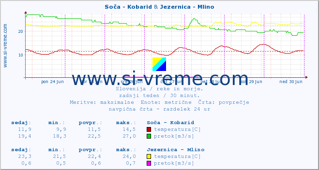 POVPREČJE :: Soča - Kobarid & Jezernica - Mlino :: temperatura | pretok | višina :: zadnji teden / 30 minut.