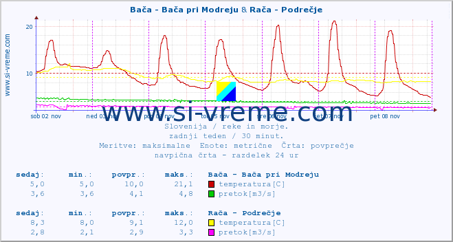 POVPREČJE :: Bača - Bača pri Modreju & Rača - Podrečje :: temperatura | pretok | višina :: zadnji teden / 30 minut.