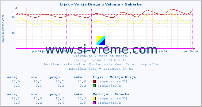 POVPREČJE :: Lijak - Volčja Draga & Velunja - Gaberke :: temperatura | pretok | višina :: zadnji teden / 30 minut.
