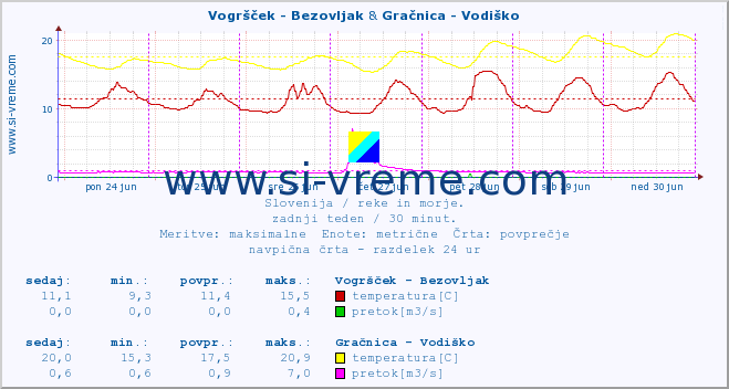 POVPREČJE :: Vogršček - Bezovljak & Gračnica - Vodiško :: temperatura | pretok | višina :: zadnji teden / 30 minut.