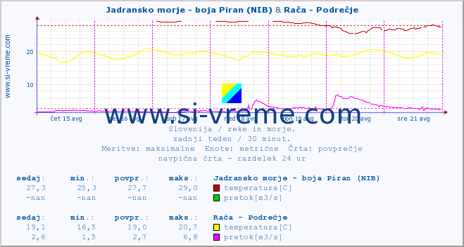 POVPREČJE :: Jadransko morje - boja Piran (NIB) & Rača - Podrečje :: temperatura | pretok | višina :: zadnji teden / 30 minut.