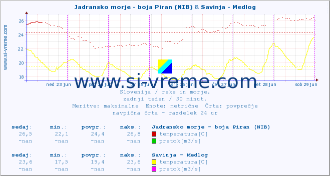 POVPREČJE :: Jadransko morje - boja Piran (NIB) & Savinja - Medlog :: temperatura | pretok | višina :: zadnji teden / 30 minut.