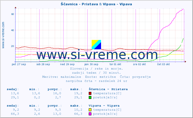 POVPREČJE :: Ščavnica - Pristava & Vipava - Vipava :: temperatura | pretok | višina :: zadnji teden / 30 minut.