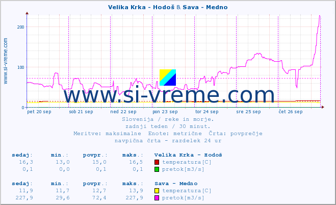 POVPREČJE :: Velika Krka - Hodoš & Sava - Medno :: temperatura | pretok | višina :: zadnji teden / 30 minut.