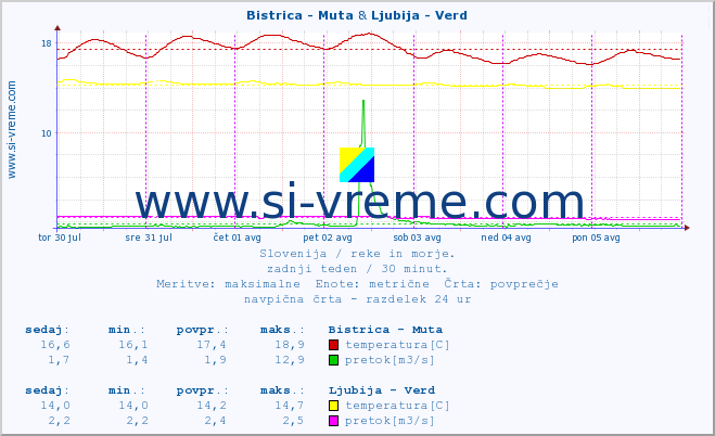 POVPREČJE :: Bistrica - Muta & Ljubija - Verd :: temperatura | pretok | višina :: zadnji teden / 30 minut.