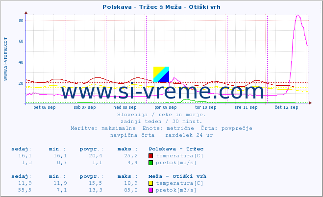 POVPREČJE :: Polskava - Tržec & Meža - Otiški vrh :: temperatura | pretok | višina :: zadnji teden / 30 minut.