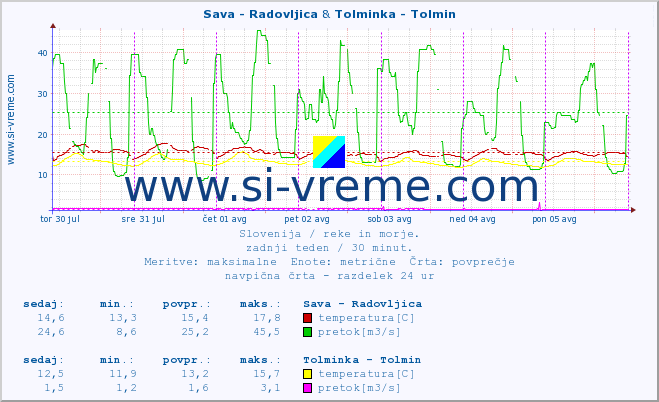 POVPREČJE :: Sava - Radovljica & Tolminka - Tolmin :: temperatura | pretok | višina :: zadnji teden / 30 minut.