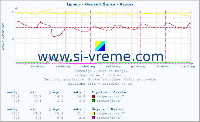 POVPREČJE :: Lipnica - Ovsiše & Šujica - Razori :: temperatura | pretok | višina :: zadnji teden / 30 minut.