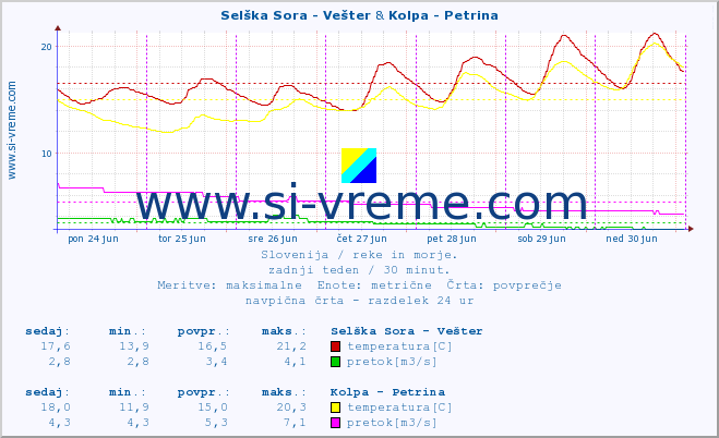 POVPREČJE :: Selška Sora - Vešter & Kolpa - Petrina :: temperatura | pretok | višina :: zadnji teden / 30 minut.